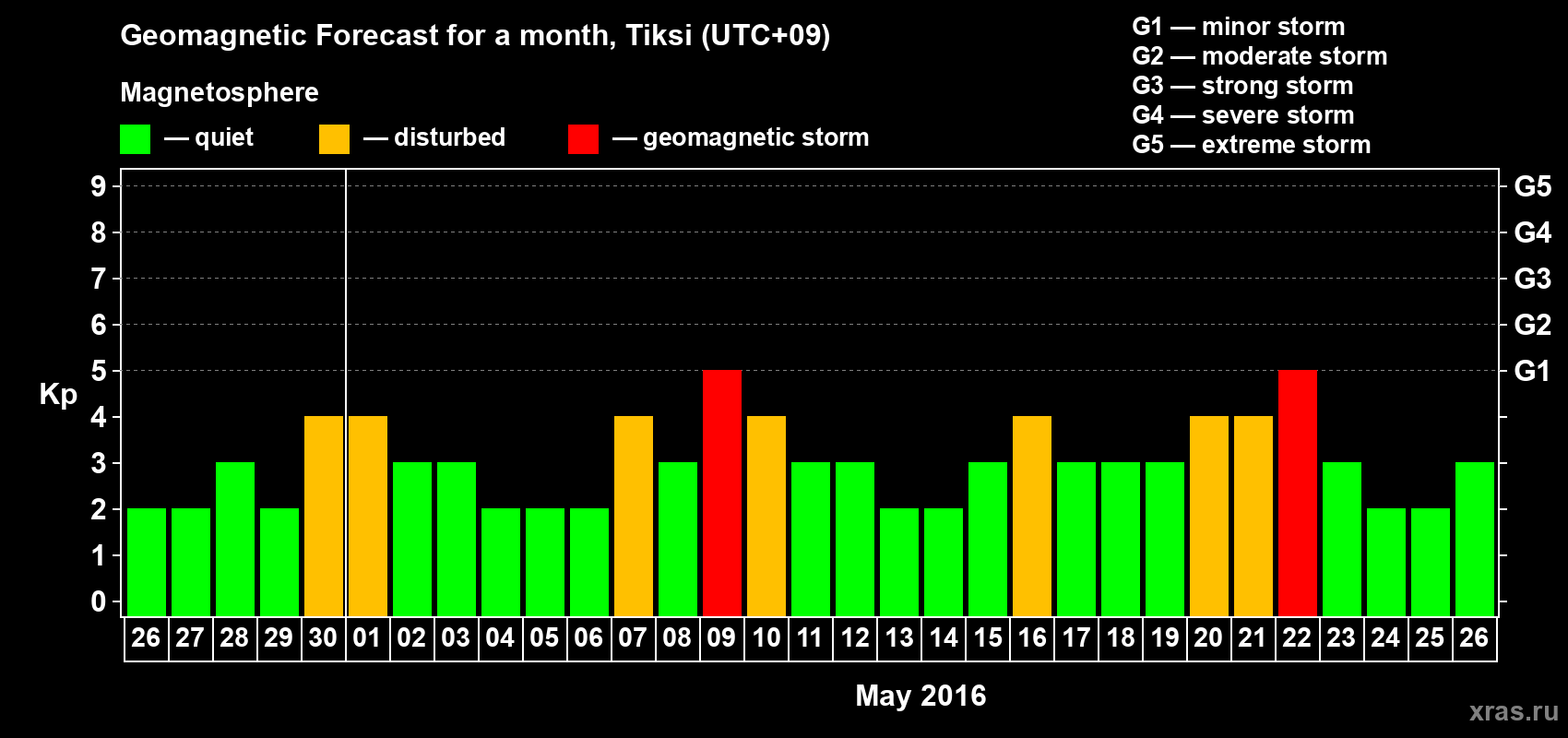 Forecast of the daily maximal value of geomagnetic index Kp for <b>1 month</b> (31 days) <b>from Apr 26, 2016 to May 26, 2016</b>