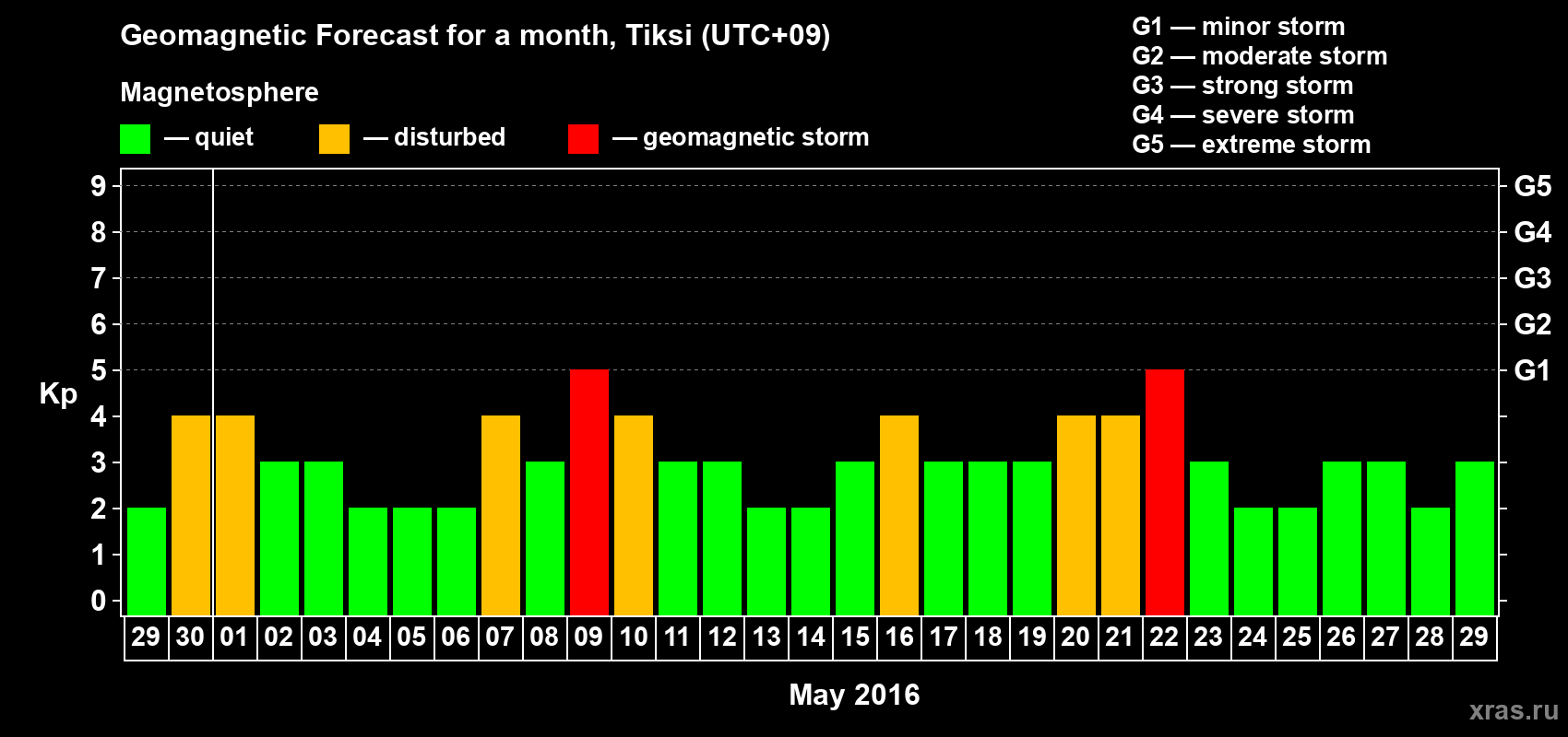 Forecast of the daily maximal value of geomagnetic index Kp for <b>1 month</b> (31 days) <b>from Apr 29, 2016 to May 29, 2016</b>