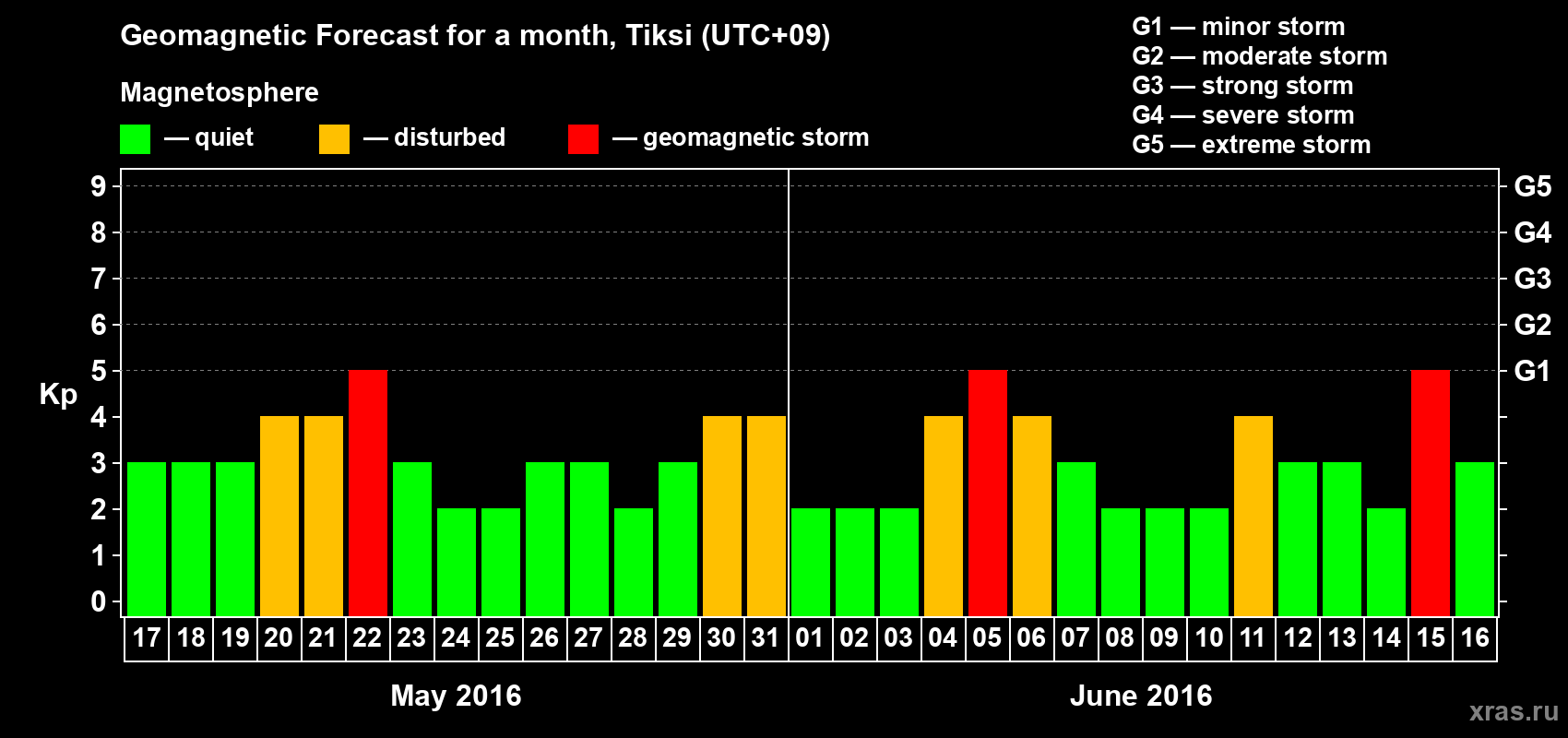 Forecast of the daily maximal value of geomagnetic index Kp for <b>1 month</b> (31 days) <b>from May 17, 2016 to Jun 16, 2016</b>