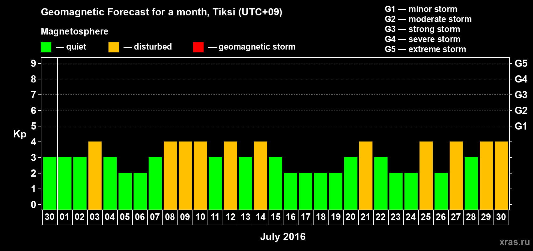 Forecast of the daily maximal value of geomagnetic index Kp for <b>1 month</b> (31 days) <b>from Jun 30, 2016 to Jul 30, 2016</b>