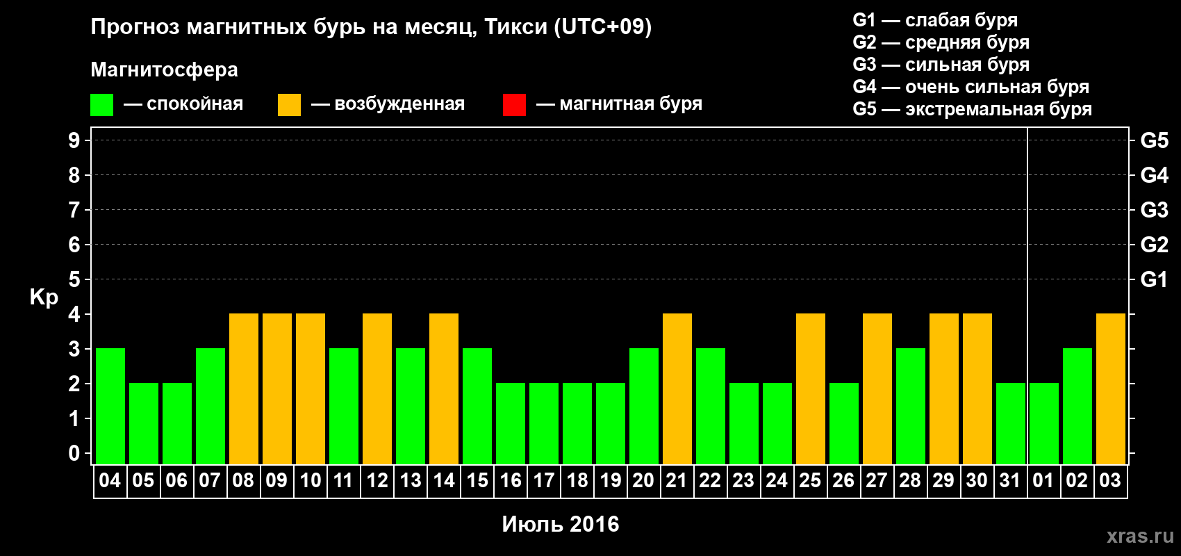 Прогноз максимального суточного геомагнитного индекса Kp на <b>1 месяц</b> (31 день) <b>с 04 июля по 03 августа 2016 г</b>