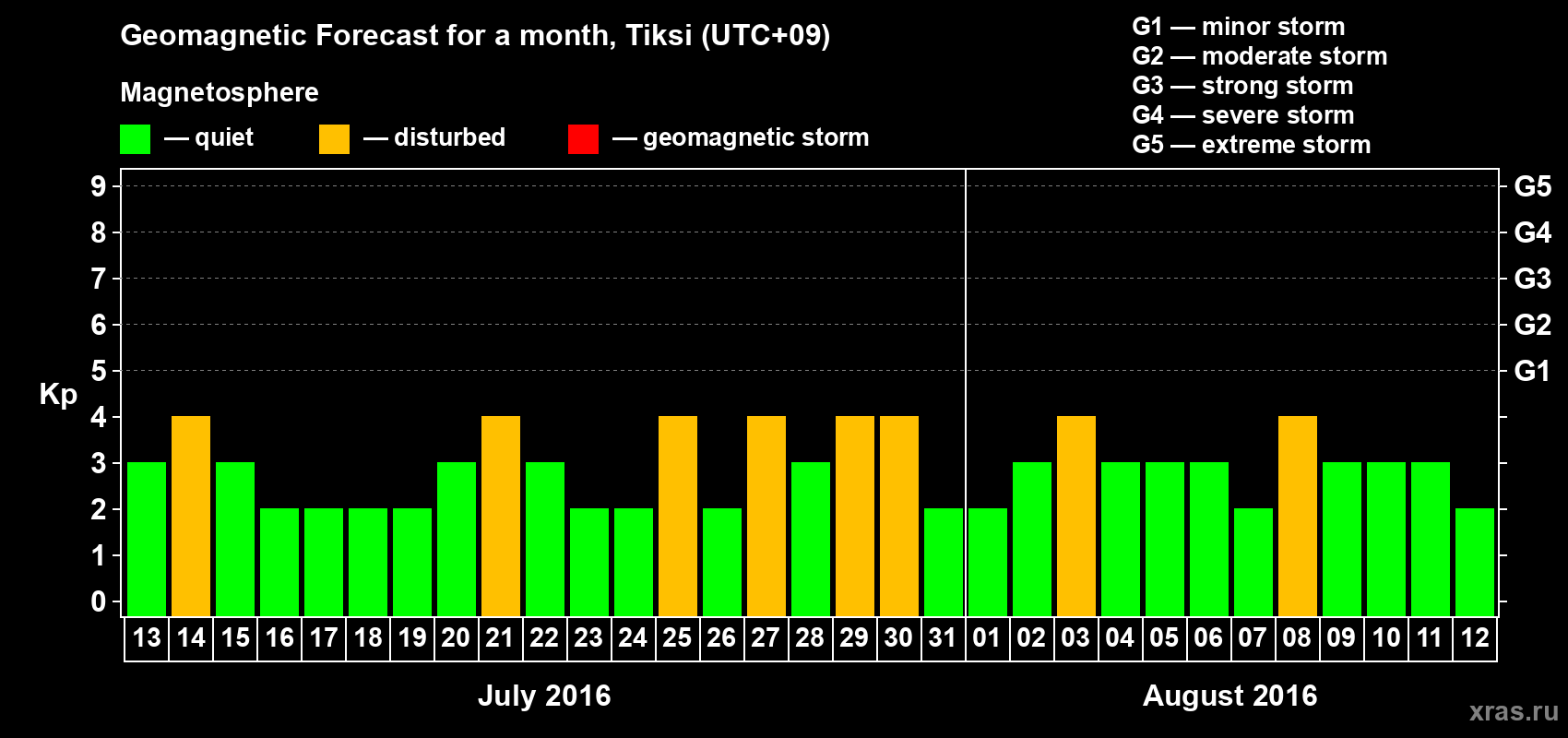 Forecast of the daily maximal value of geomagnetic index Kp for <b>1 month</b> (31 days) <b>from Jul 13, 2016 to Aug 12, 2016</b>