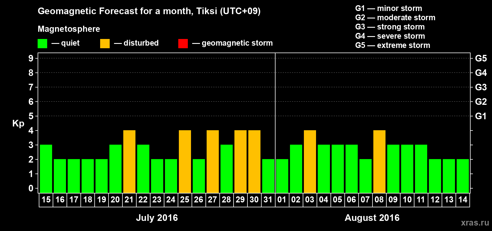 Forecast of the daily maximal value of geomagnetic index Kp for <b>1 month</b> (31 days) <b>from Jul 15, 2016 to Aug 14, 2016</b>
