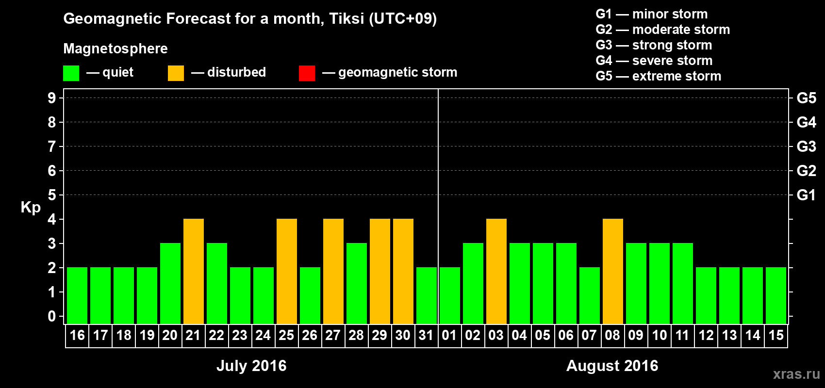 Forecast of the daily maximal value of geomagnetic index Kp for <b>1 month</b> (31 days) <b>from Jul 16, 2016 to Aug 15, 2016</b>