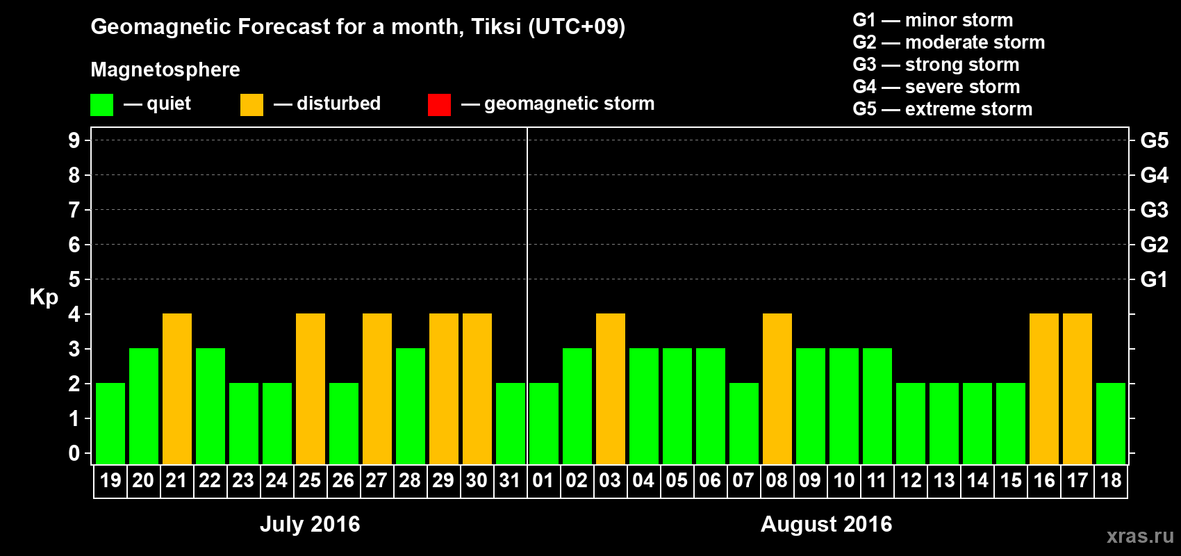 Forecast of the daily maximal value of geomagnetic index Kp for <b>1 month</b> (31 days) <b>from Jul 19, 2016 to Aug 18, 2016</b>