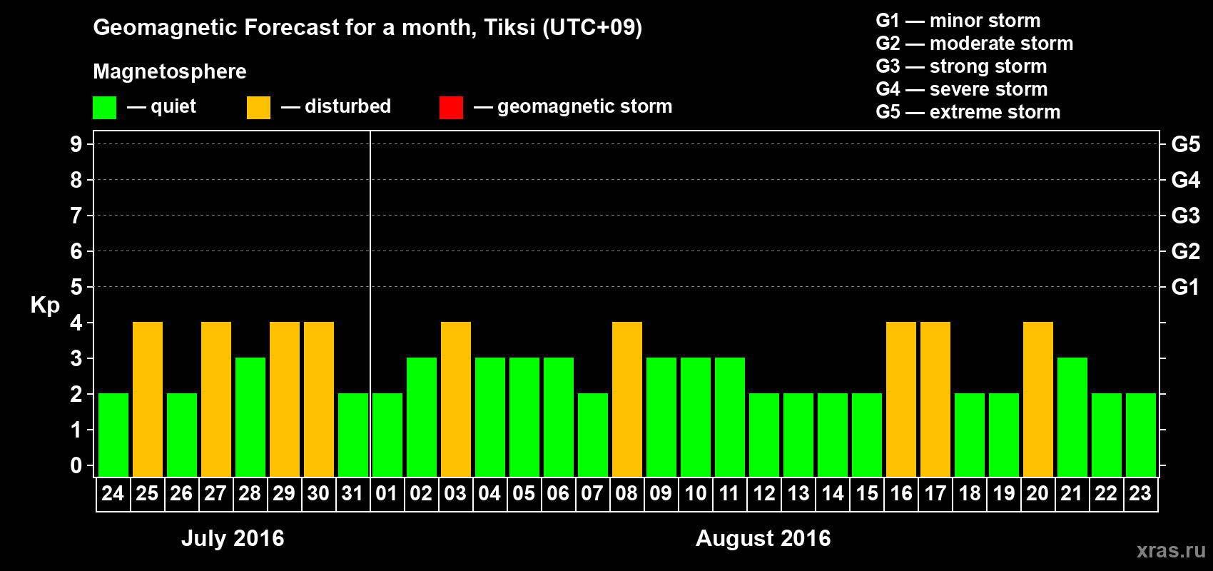 Forecast of the daily maximal value of geomagnetic index Kp for <b>1 month</b> (31 days) <b>from Jul 24, 2016 to Aug 23, 2016</b>