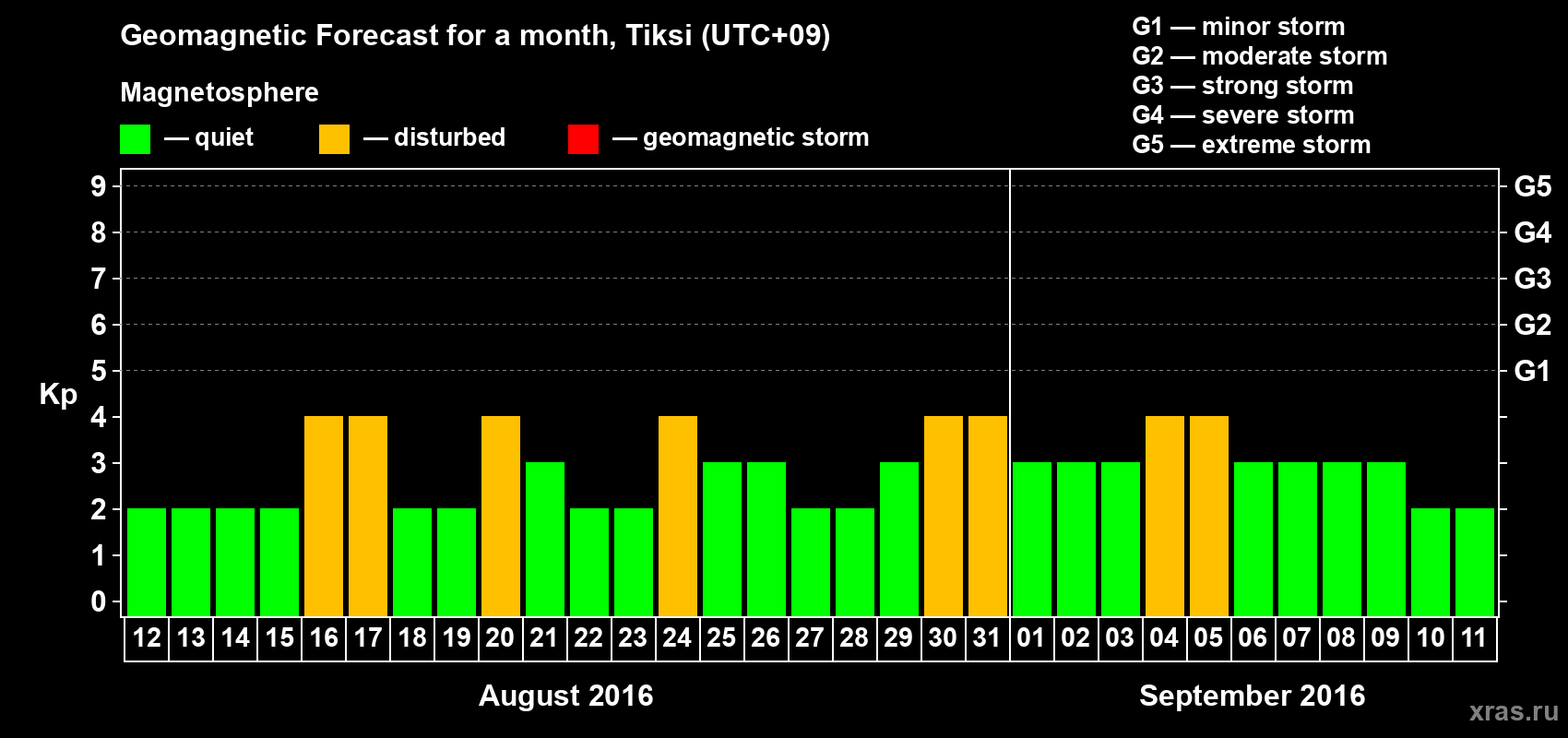 Forecast of the daily maximal value of geomagnetic index Kp for <b>1 month</b> (31 days) <b>from Aug 12, 2016 to Sep 11, 2016</b>