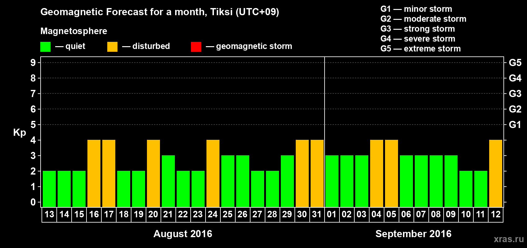 Forecast of the daily maximal value of geomagnetic index Kp for <b>1 month</b> (31 days) <b>from Aug 13, 2016 to Sep 12, 2016</b>