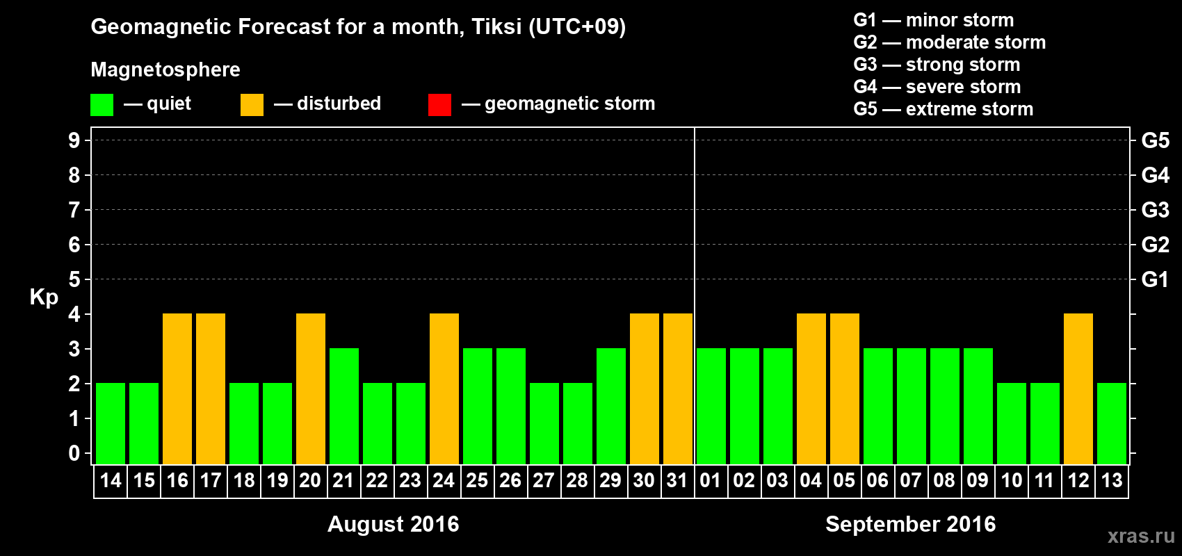 Forecast of the daily maximal value of geomagnetic index Kp for <b>1 month</b> (31 days) <b>from Aug 14, 2016 to Sep 13, 2016</b>