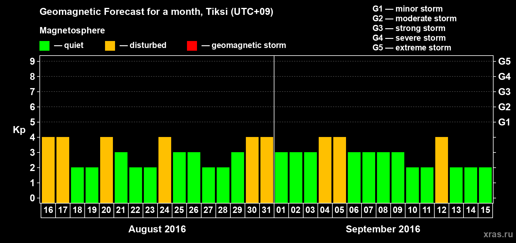 Forecast of the daily maximal value of geomagnetic index Kp for <b>1 month</b> (31 days) <b>from Aug 16, 2016 to Sep 15, 2016</b>