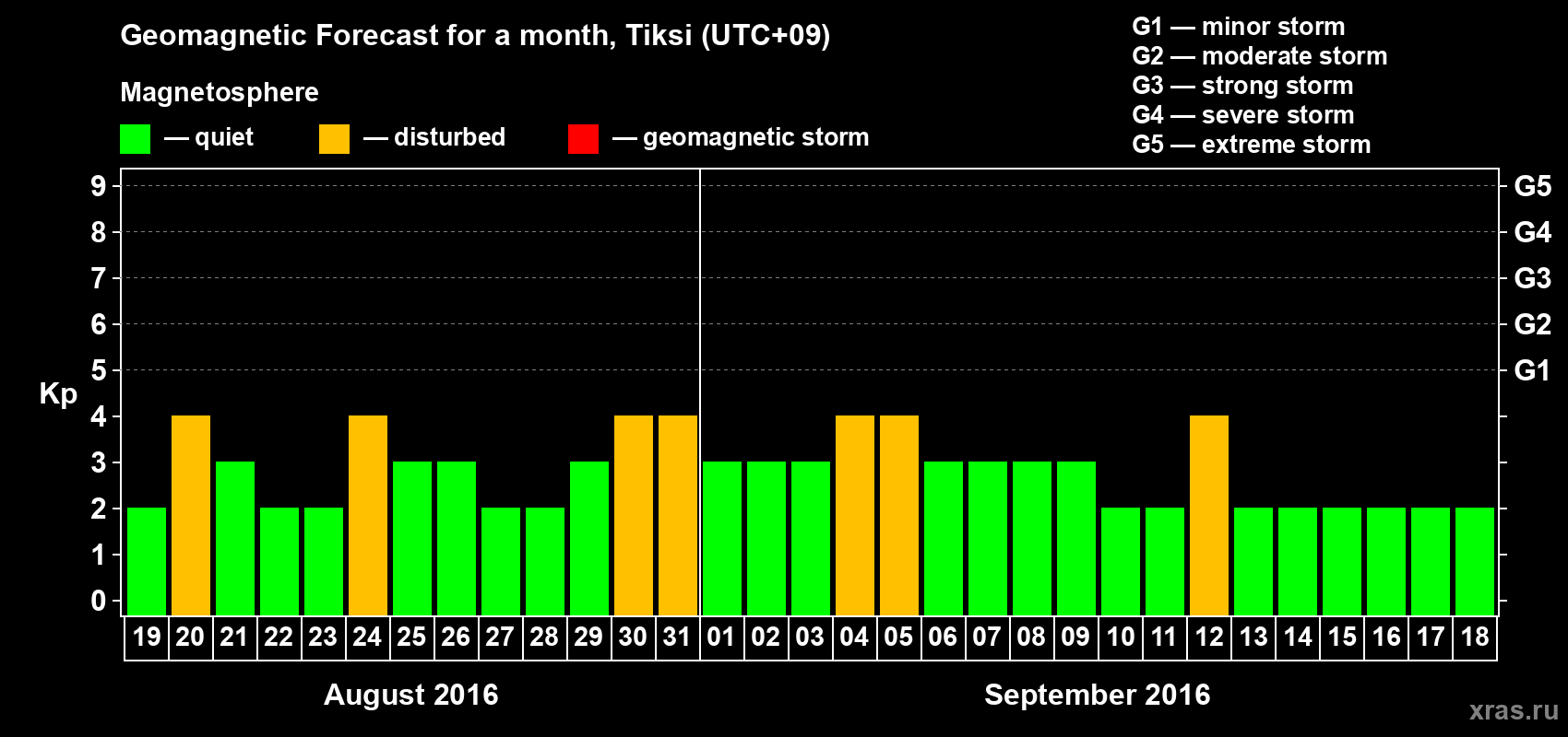 Forecast of the daily maximal value of geomagnetic index Kp for <b>1 month</b> (31 days) <b>from Aug 19, 2016 to Sep 18, 2016</b>