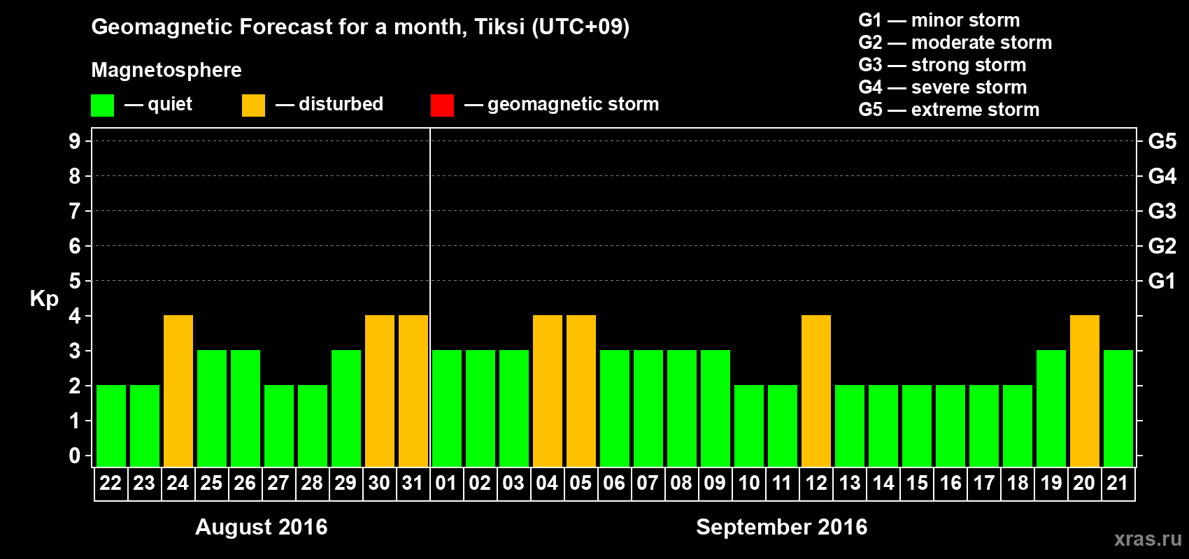 Forecast of the daily maximal value of geomagnetic index Kp for <b>1 month</b> (31 days) <b>from Aug 22, 2016 to Sep 21, 2016</b>