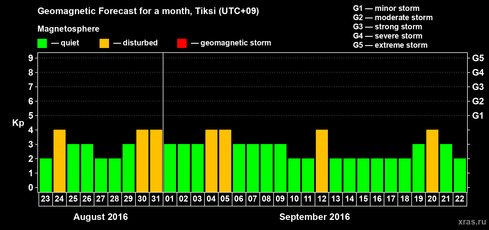 Forecast of the daily maximal value of geomagnetic index Kp for <b>1 month</b> (31 days) <b>from Aug 23, 2016 to Sep 22, 2016</b>