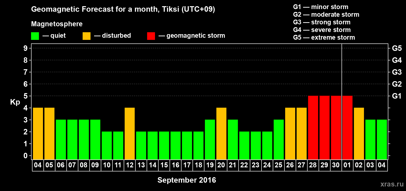Forecast of the daily maximal value of geomagnetic index Kp for <b>1 month</b> (31 days) <b>from Sep 04, 2016 to Oct 04, 2016</b>