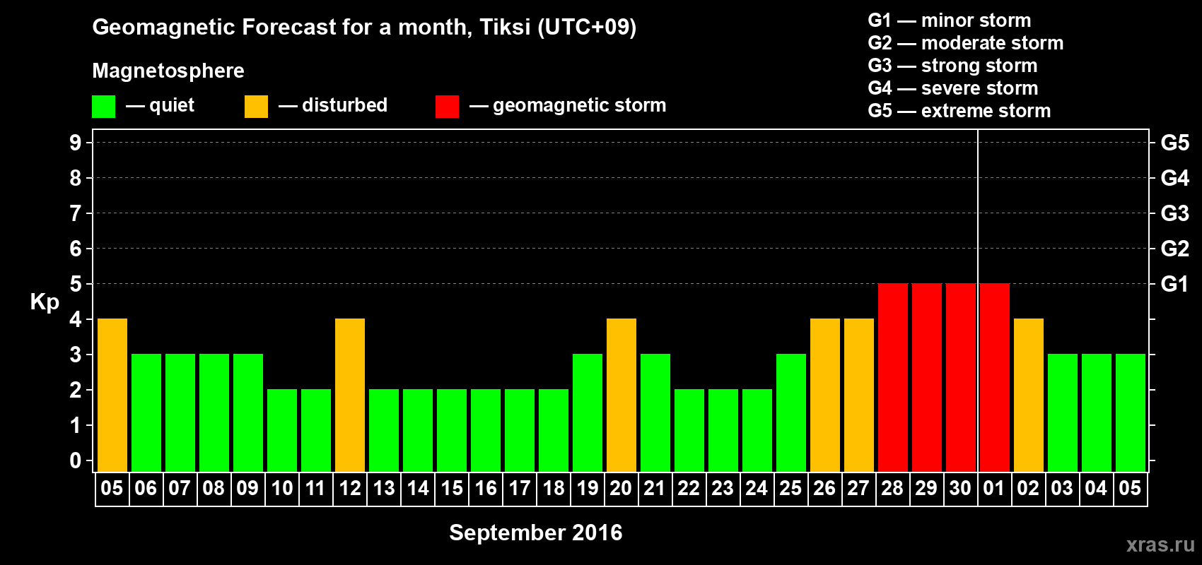 Forecast of the daily maximal value of geomagnetic index Kp for <b>1 month</b> (31 days) <b>from Sep 05, 2016 to Oct 05, 2016</b>