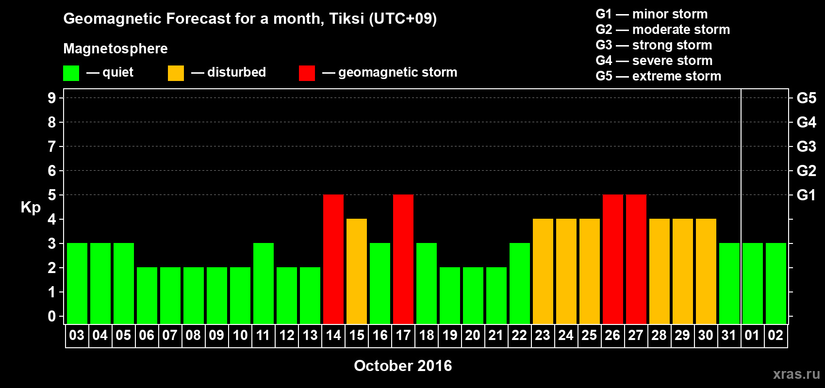Forecast of the daily maximal value of geomagnetic index Kp for <b>1 month</b> (31 days) <b>from Oct 03, 2016 to Nov 02, 2016</b>