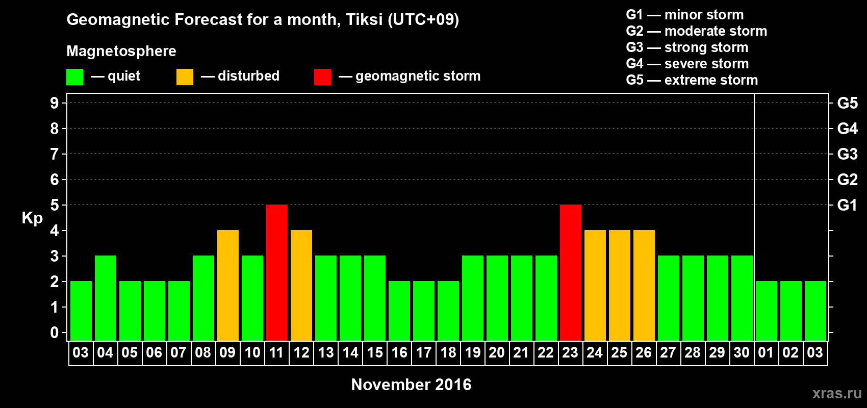 Forecast of the daily maximal value of geomagnetic index Kp for <b>1 month</b> (31 days) <b>from Nov 03, 2016 to Dec 03, 2016</b>