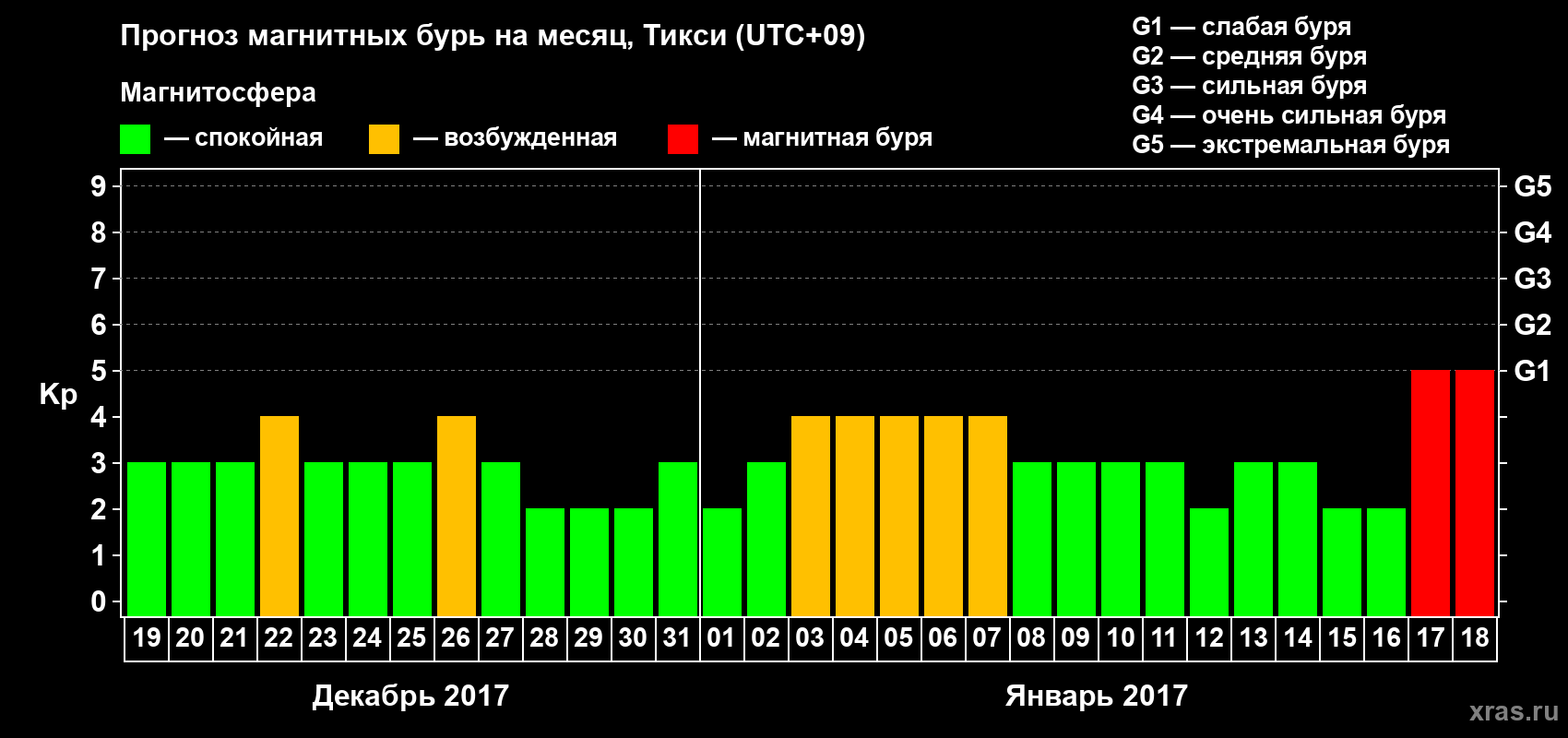 Прогноз максимального суточного геомагнитного индекса Kp на <b>1 месяц</b> (31 день) <b>с 19 декабря 2016 г по 18 января 2017 г</b>