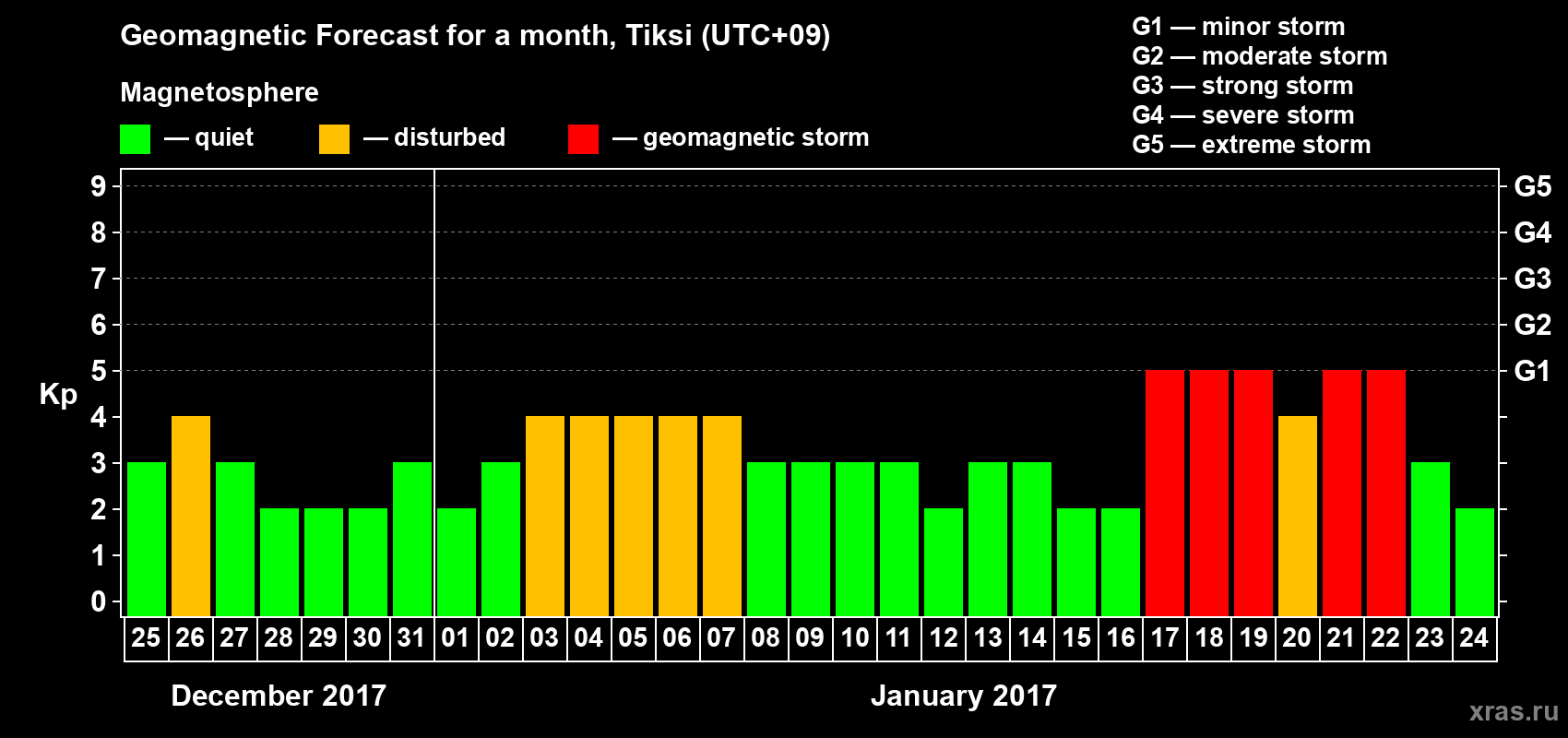 Forecast of the daily maximal value of geomagnetic index Kp for <b>1 month</b> (31 days) <b>from Dec 25, 2016 to Jan 24, 2017</b>