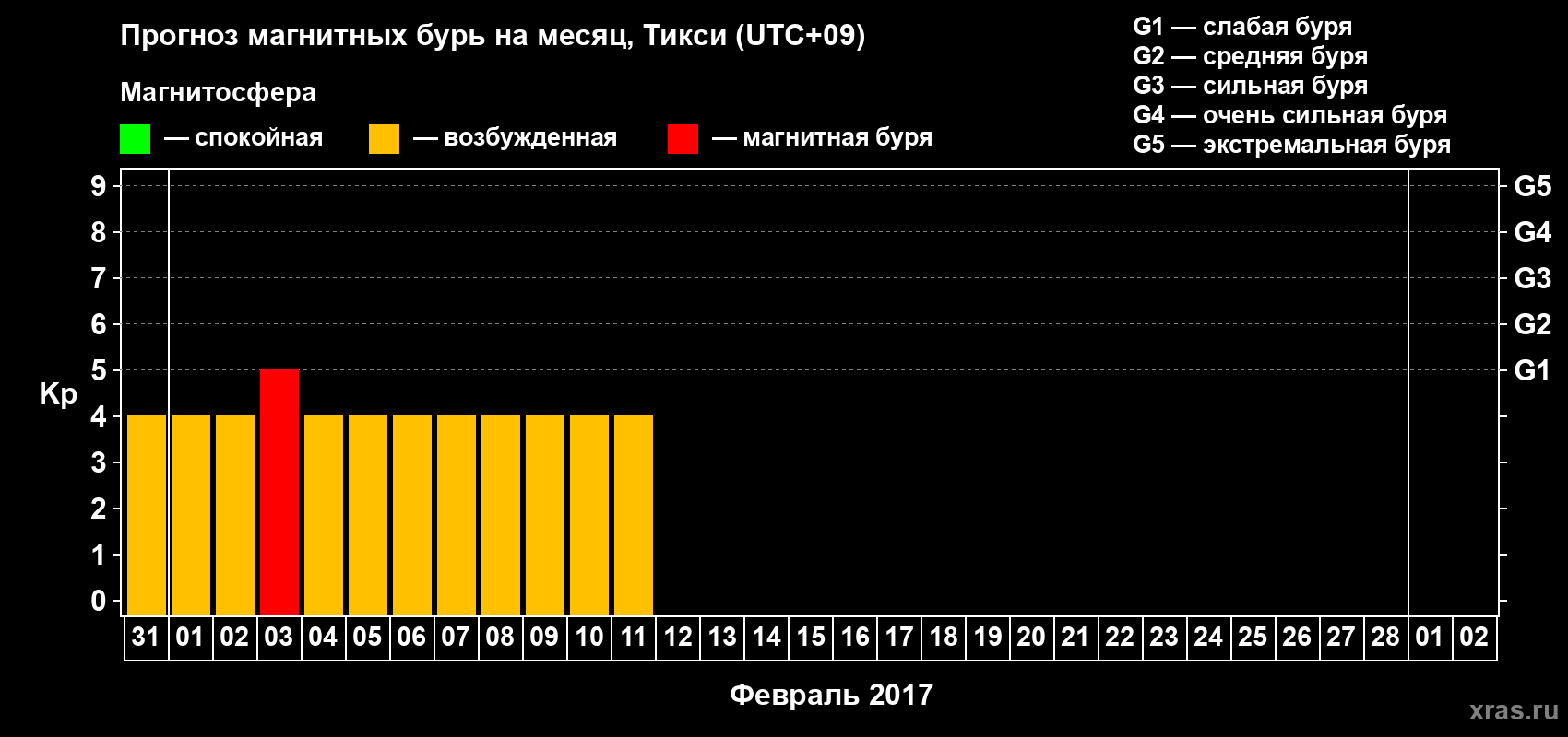 Прогноз максимального суточного геомагнитного индекса Kp на <b>1 месяц</b> (31 день) <b>с 31 января по 02 марта 2017 г</b>