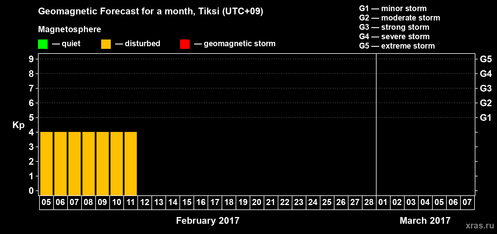 Forecast of the daily maximal value of geomagnetic index&nbsp;Kp for <b>1 month</b> (31 days) <b>from Feb 05, 2017 to Mar 07, 2017</b>