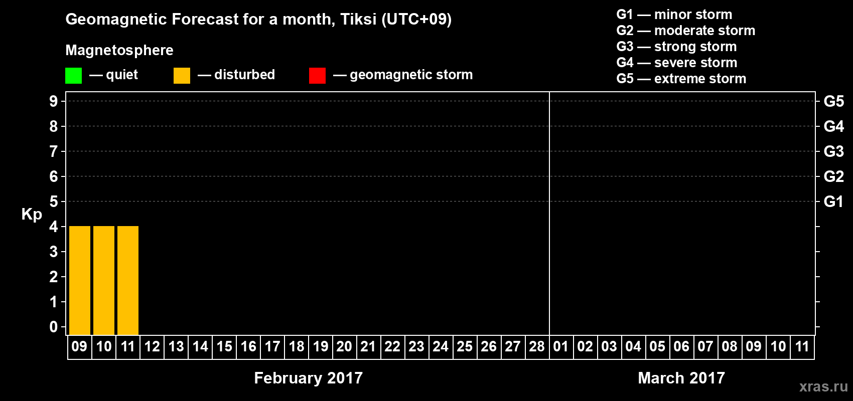 Forecast of the daily maximal value of geomagnetic index&nbsp;Kp for <b>1 month</b> (31 days) <b>from Feb 09, 2017 to Mar 11, 2017</b>