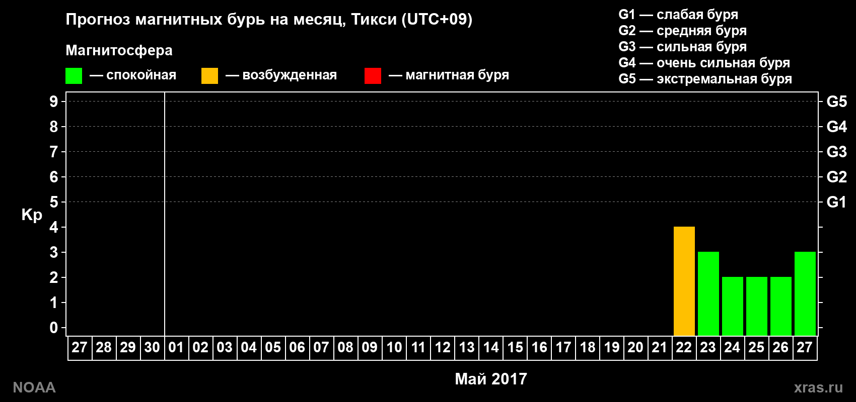Прогноз геомагнитного индекса Kp на следующий месяц
