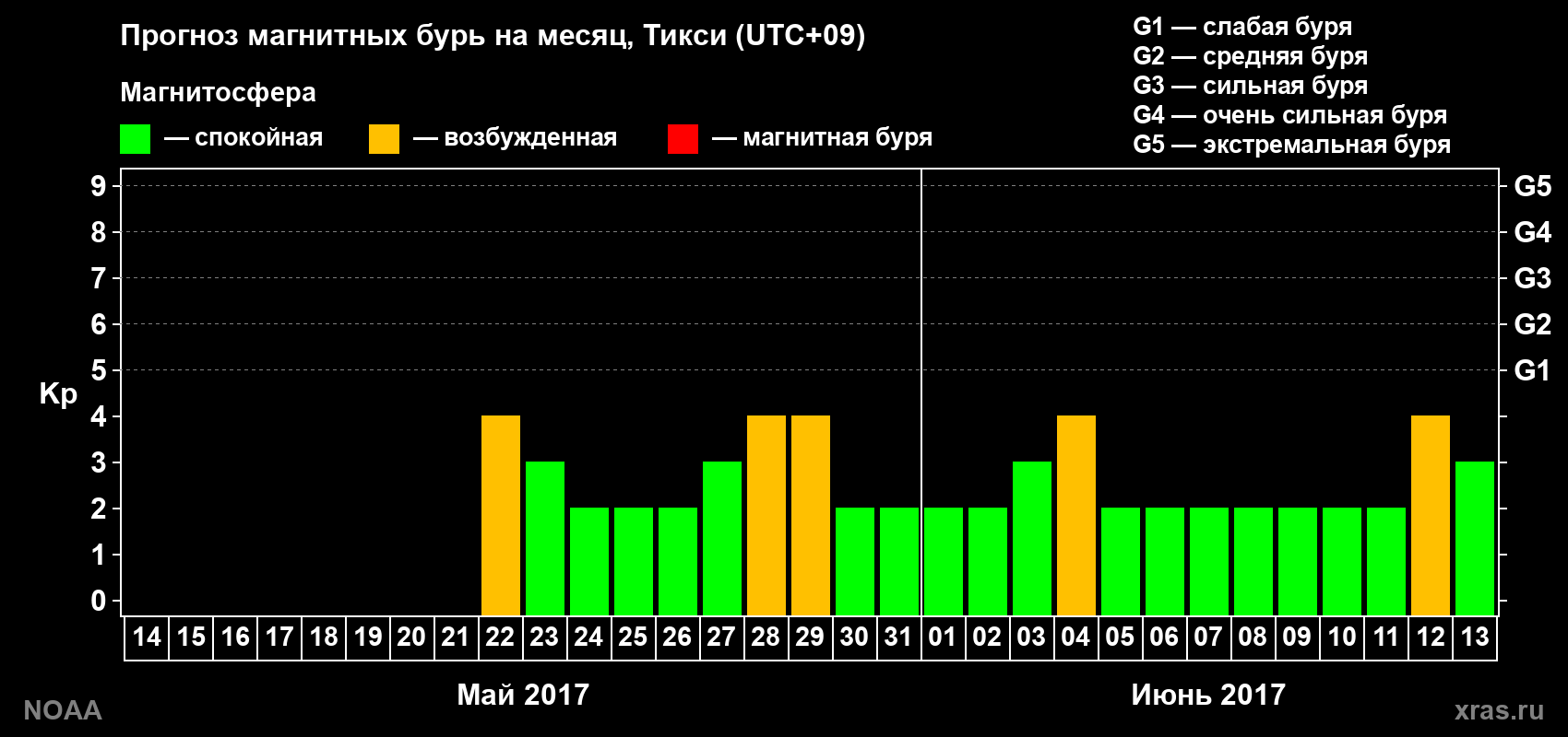Прогноз геомагнитного индекса Kp на следующий месяц