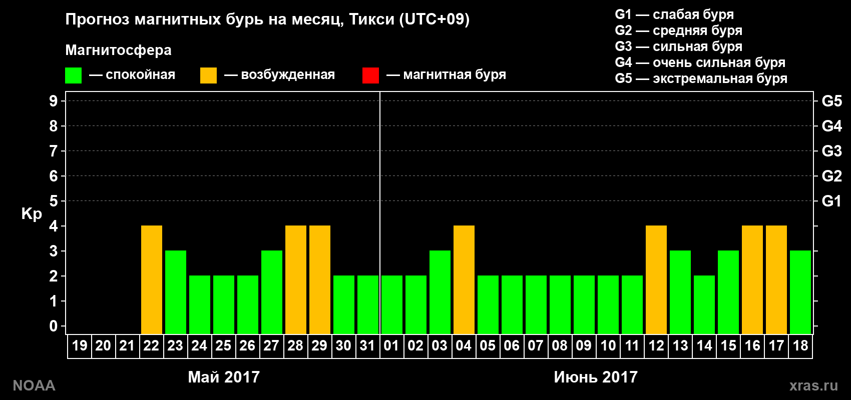Прогноз геомагнитного индекса Kp на следующий месяц