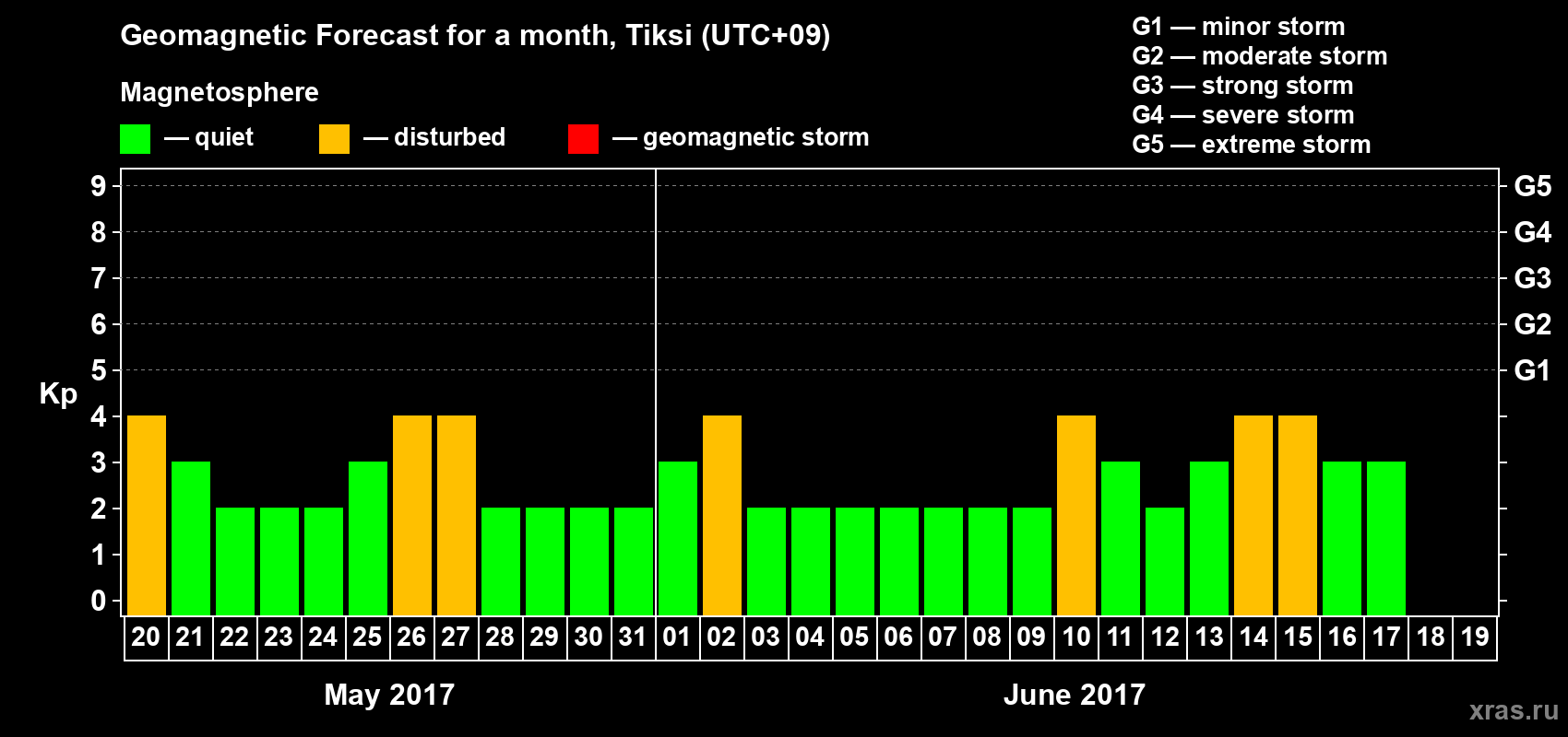 Forecast of the daily maximal value of geomagnetic index Kp for <b>1 month</b> (31 days) <b>from May 20, 2017 to Jun 19, 2017</b>
