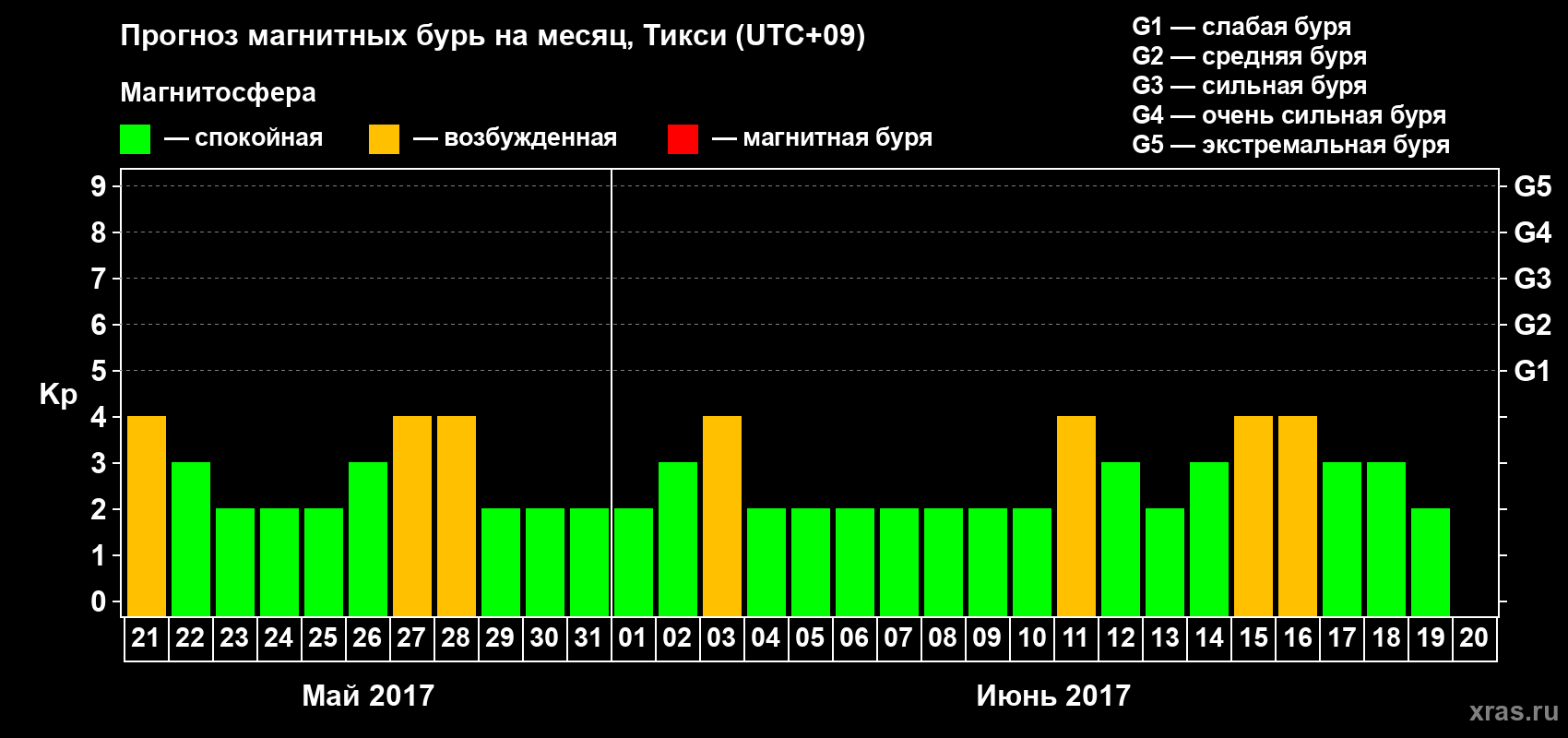 Прогноз максимального суточного геомагнитного индекса Kp на <b>1 месяц</b> (31 день) <b>с 21 мая по 20 июня 2017 г</b>