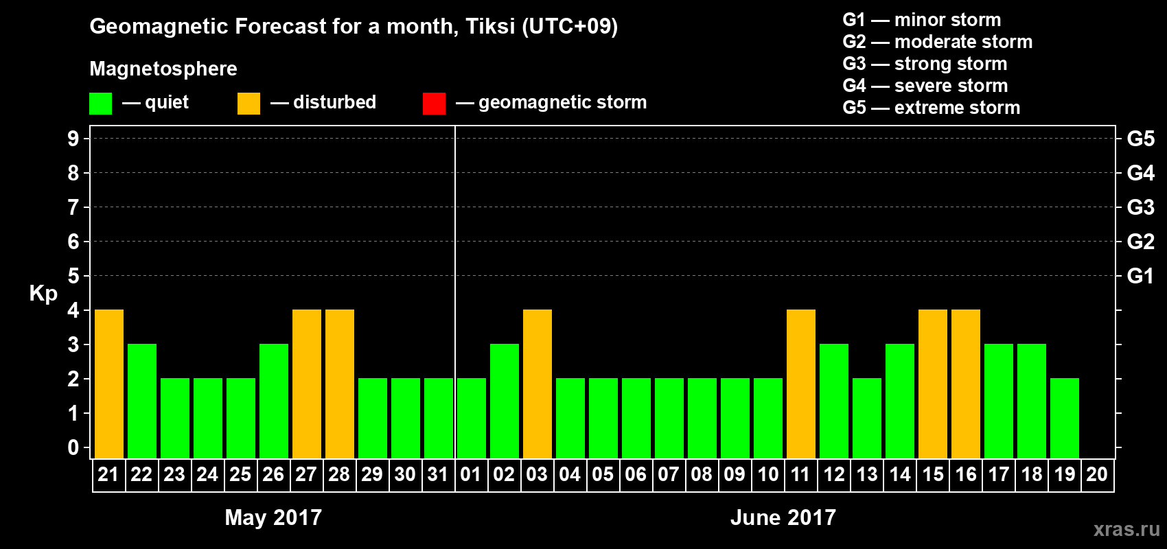 Forecast of the daily maximal value of geomagnetic index Kp for <b>1 month</b> (31 days) <b>from May 21, 2017 to Jun 20, 2017</b>