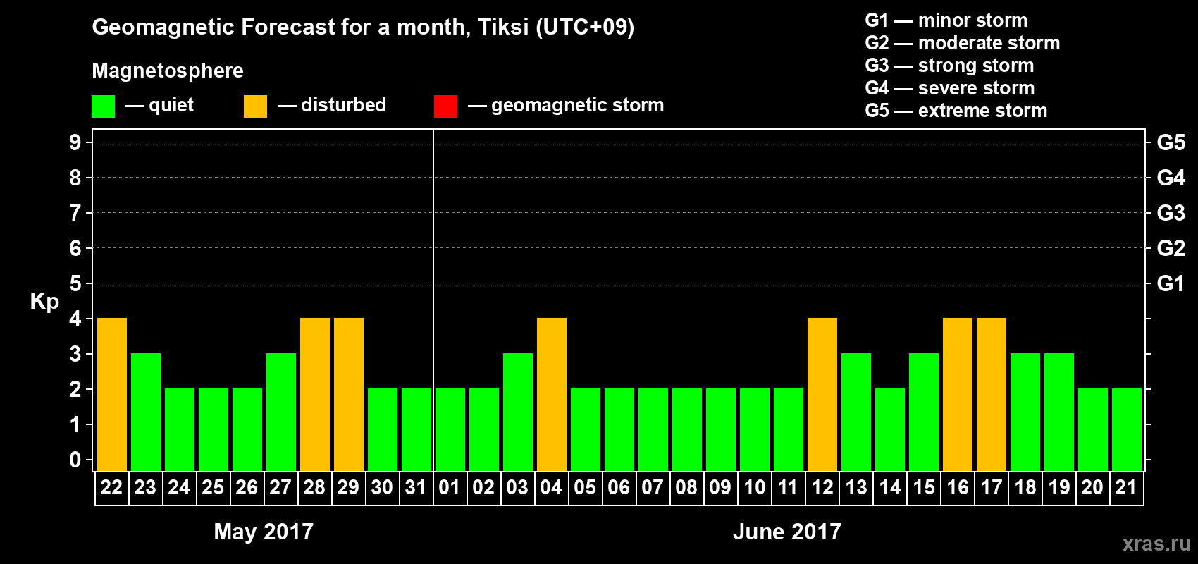 Forecast of the daily maximal value of geomagnetic index Kp for <b>1 month</b> (31 days) <b>from May 22, 2017 to Jun 21, 2017</b>