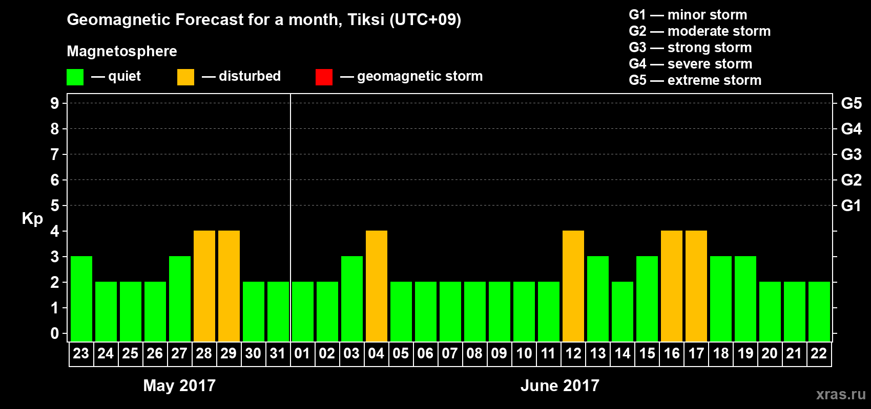 Forecast of the daily maximal value of geomagnetic index Kp for <b>1 month</b> (31 days) <b>from May 23, 2017 to Jun 22, 2017</b>
