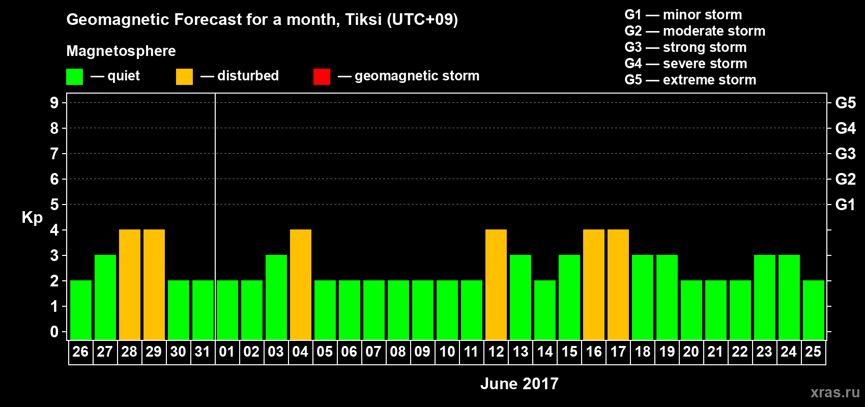 Forecast of the daily maximal value of geomagnetic index Kp for <b>1 month</b> (31 days) <b>from May 26, 2017 to Jun 25, 2017</b>