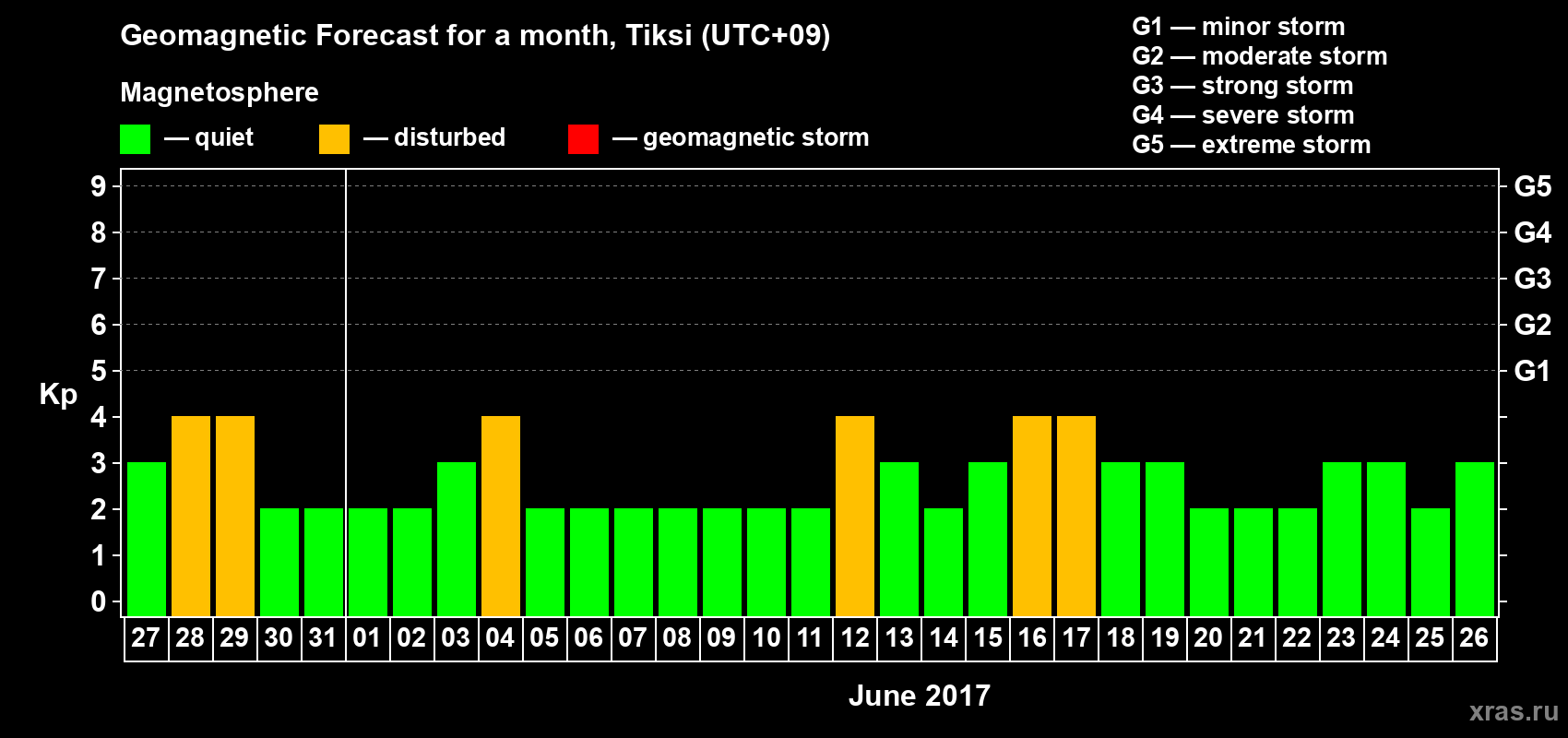 Forecast of the daily maximal value of geomagnetic index Kp for <b>1 month</b> (31 days) <b>from May 27, 2017 to Jun 26, 2017</b>