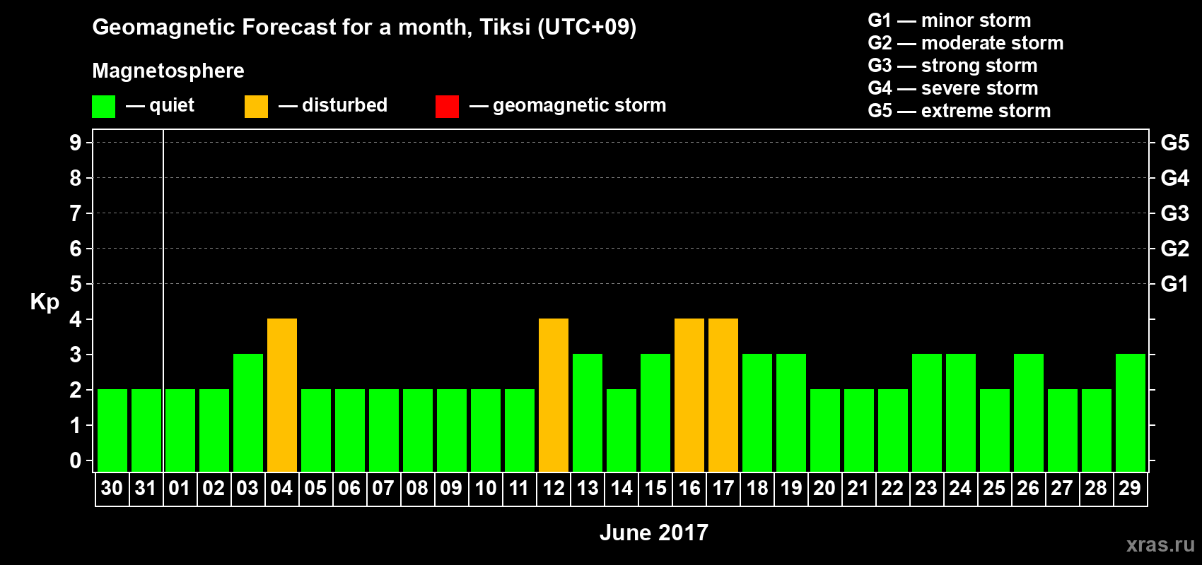 Forecast of the daily maximal value of geomagnetic index Kp for <b>1 month</b> (31 days) <b>from May 30, 2017 to Jun 29, 2017</b>
