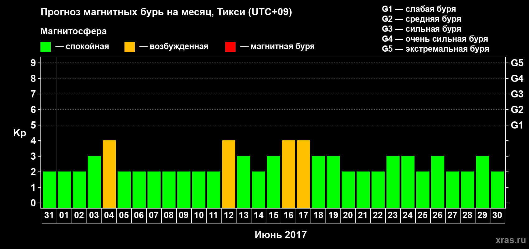 Прогноз максимального суточного геомагнитного индекса Kp на <b>1 месяц</b> (31 день) <b>с 31 мая по 30 июня 2017 г</b>
