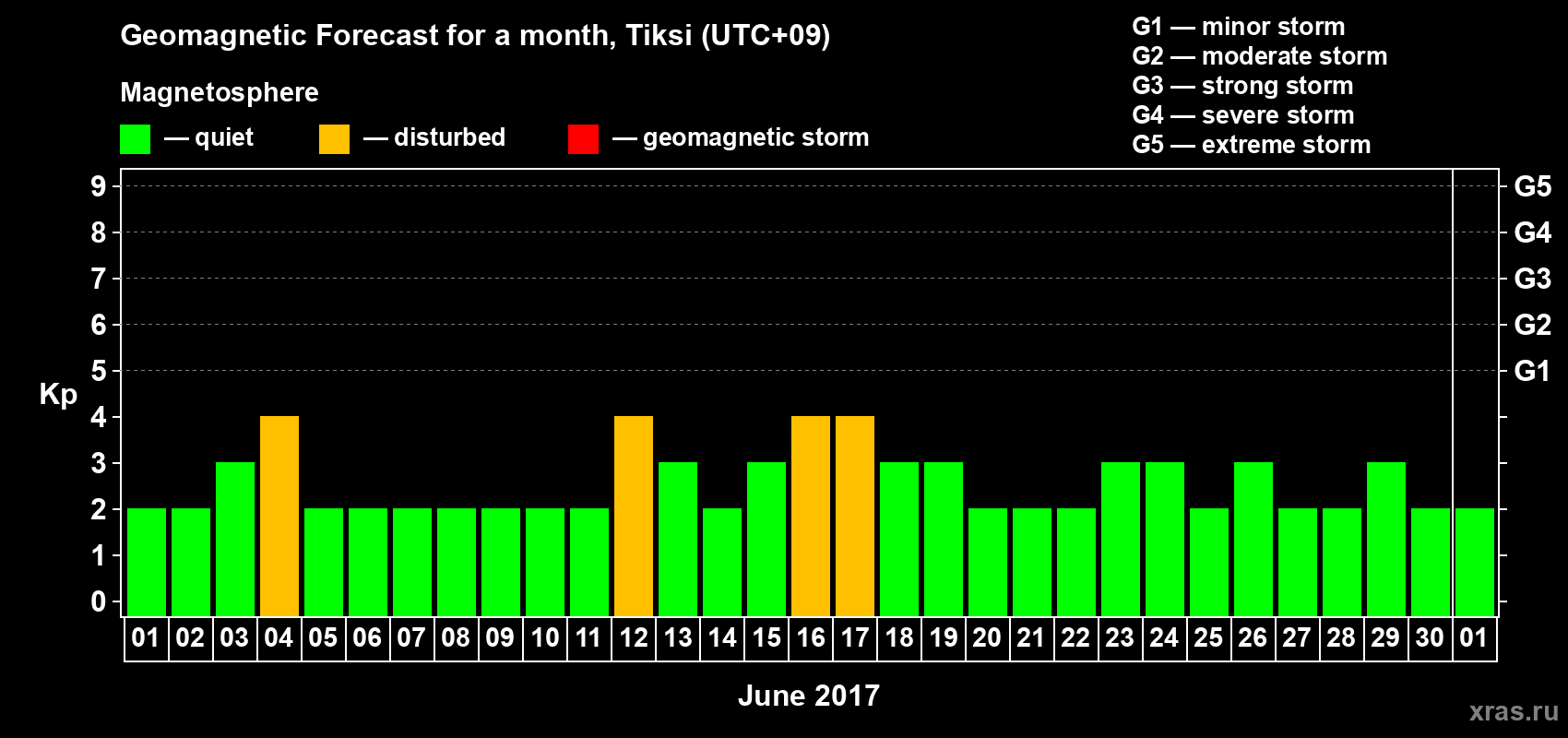 Forecast of the daily maximal value of geomagnetic index Kp for <b>1 month</b> (31 days) <b>from Jun 01, 2017 to Jul 01, 2017</b>