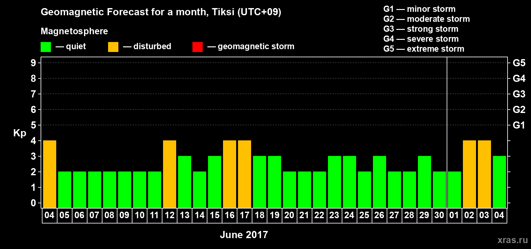 Forecast of the daily maximal value of geomagnetic index Kp for <b>1 month</b> (31 days) <b>from Jun 04, 2017 to Jul 04, 2017</b>