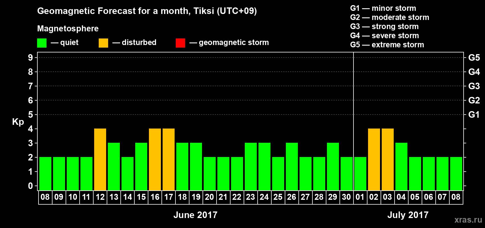 Forecast of the daily maximal value of geomagnetic index Kp for <b>1 month</b> (31 days) <b>from Jun 08, 2017 to Jul 08, 2017</b>