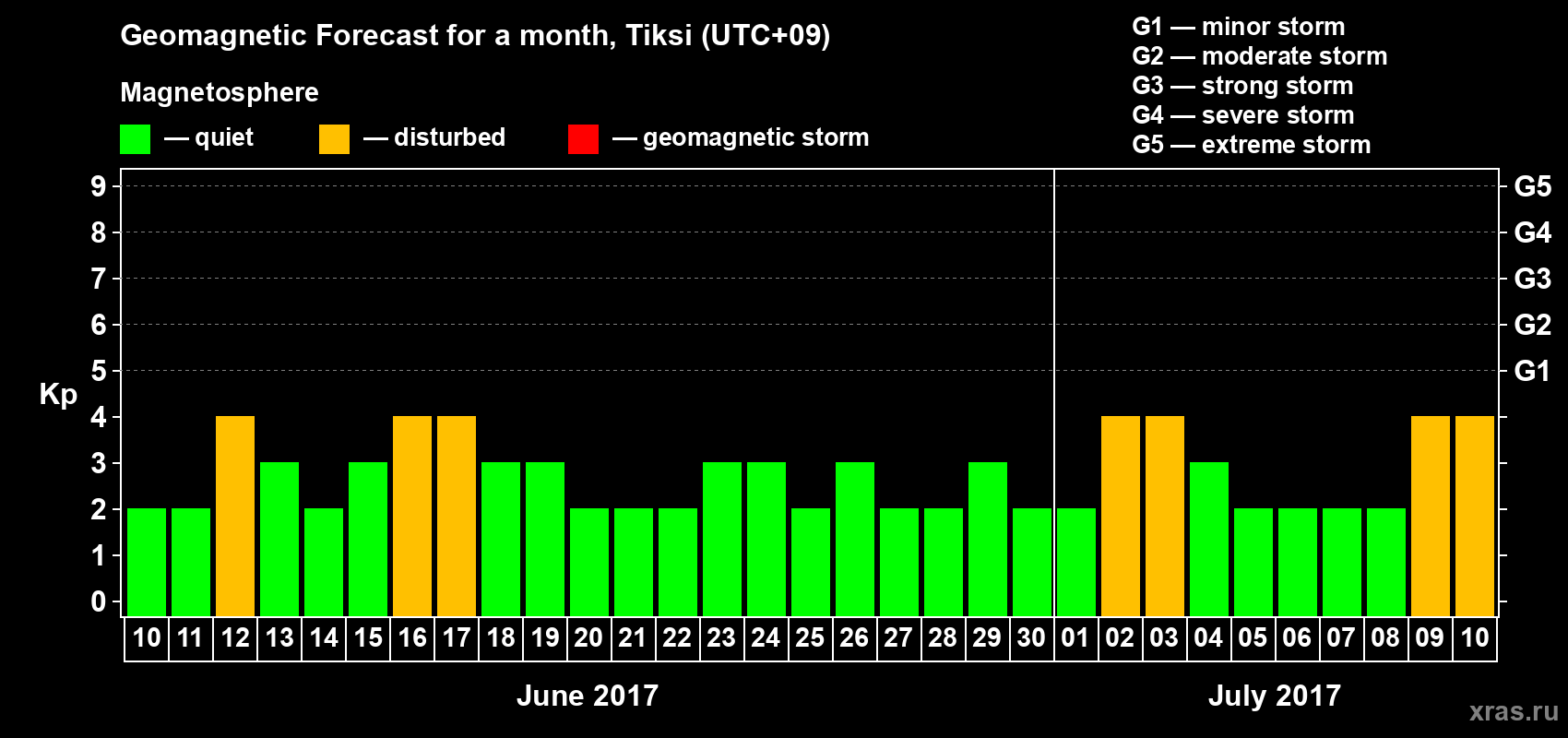 Forecast of the daily maximal value of geomagnetic index Kp for <b>1 month</b> (31 days) <b>from Jun 10, 2017 to Jul 10, 2017</b>