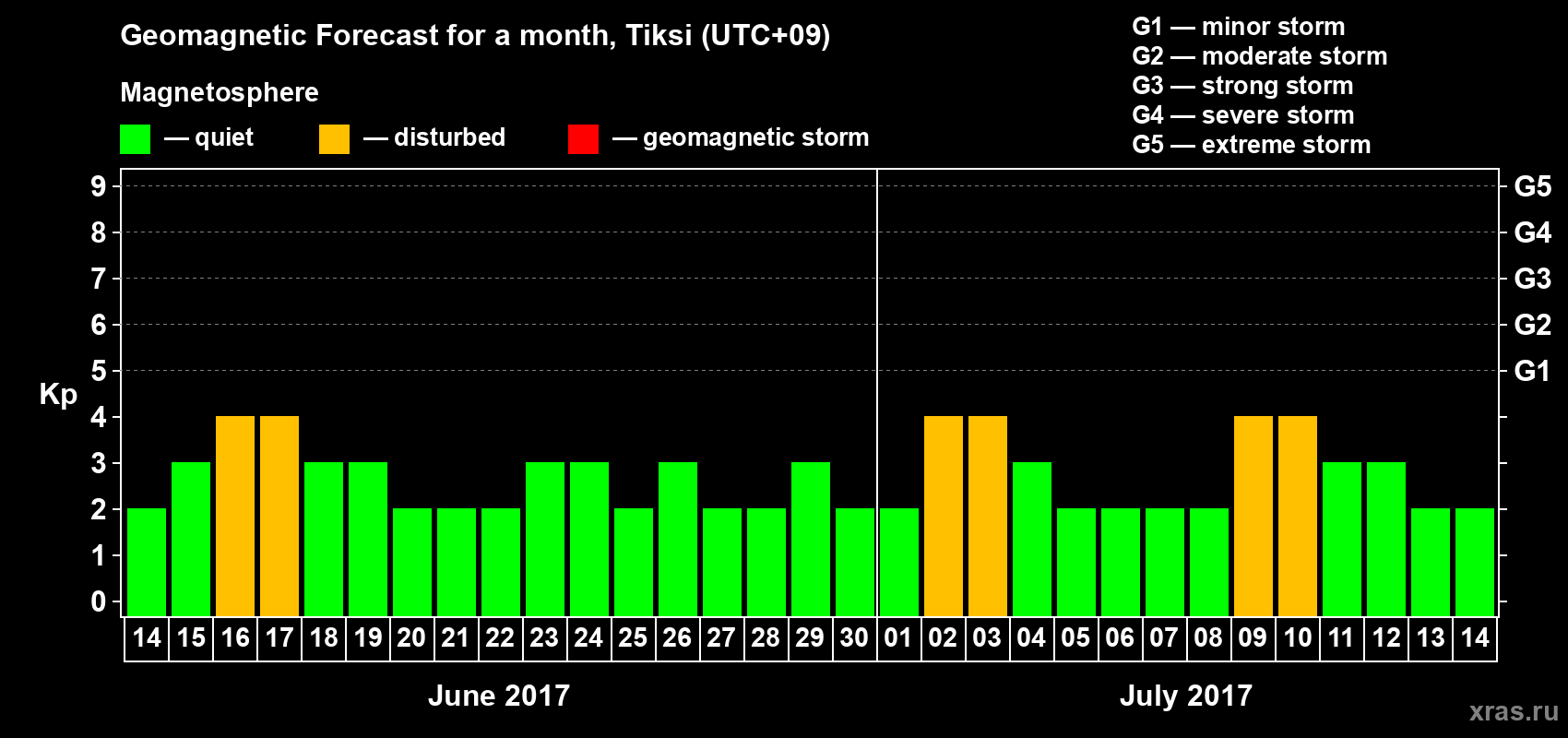 Forecast of the daily maximal value of geomagnetic index Kp for <b>1 month</b> (31 days) <b>from Jun 14, 2017 to Jul 14, 2017</b>