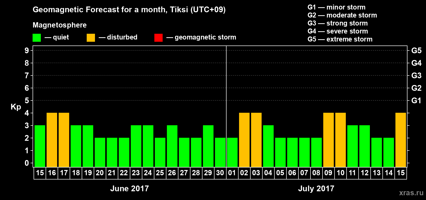 Forecast of the daily maximal value of geomagnetic index Kp for <b>1 month</b> (31 days) <b>from Jun 15, 2017 to Jul 15, 2017</b>