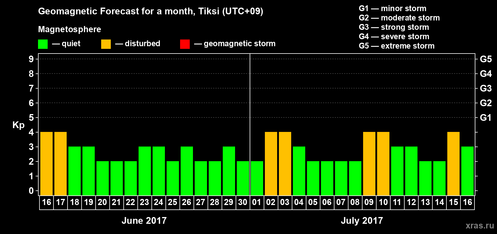 Forecast of the daily maximal value of geomagnetic index Kp for <b>1 month</b> (31 days) <b>from Jun 16, 2017 to Jul 16, 2017</b>