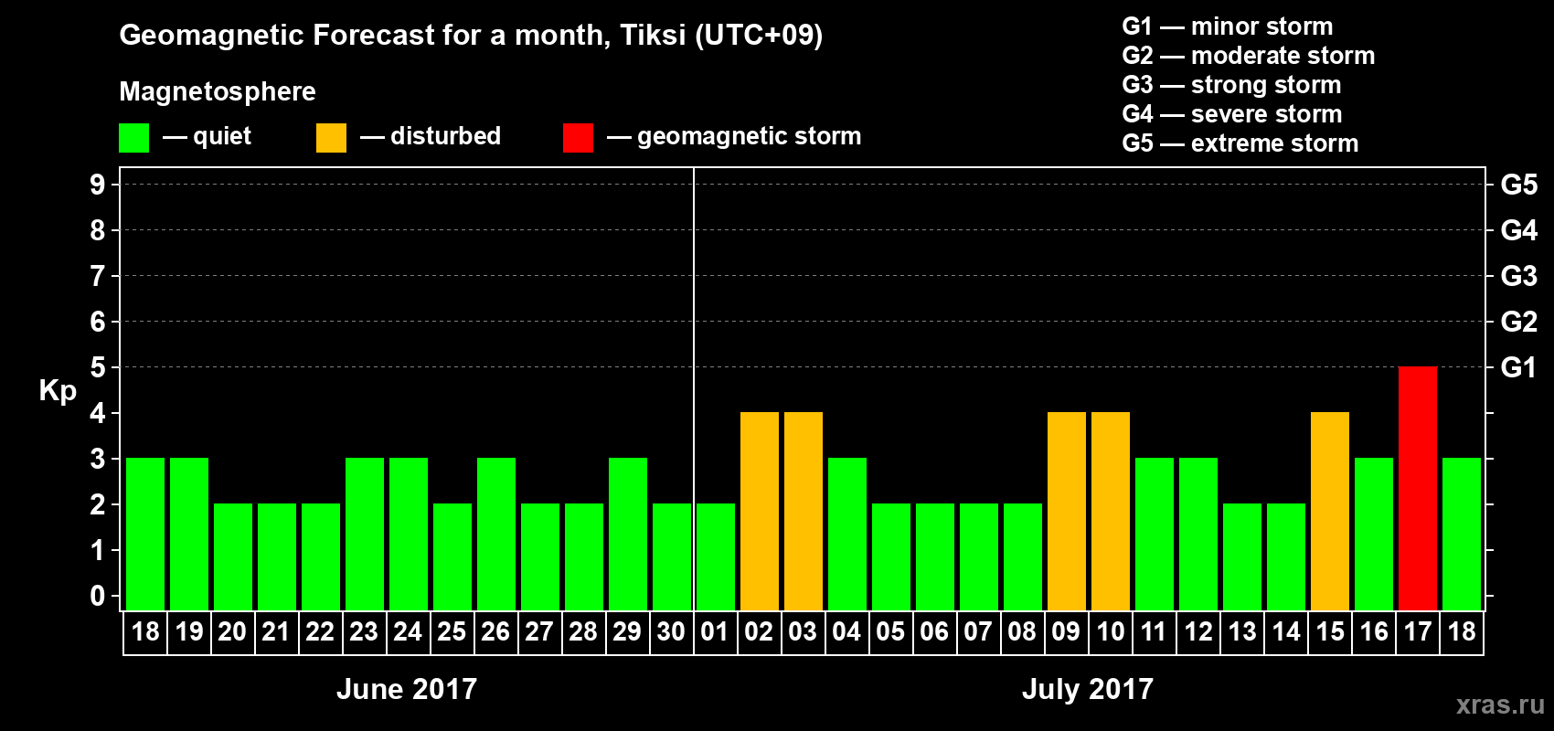 Forecast of the daily maximal value of geomagnetic index Kp for <b>1 month</b> (31 days) <b>from Jun 18, 2017 to Jul 18, 2017</b>