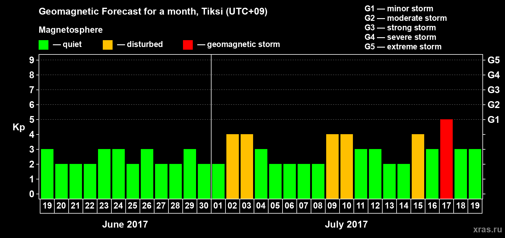 Forecast of the daily maximal value of geomagnetic index Kp for <b>1 month</b> (31 days) <b>from Jun 19, 2017 to Jul 19, 2017</b>