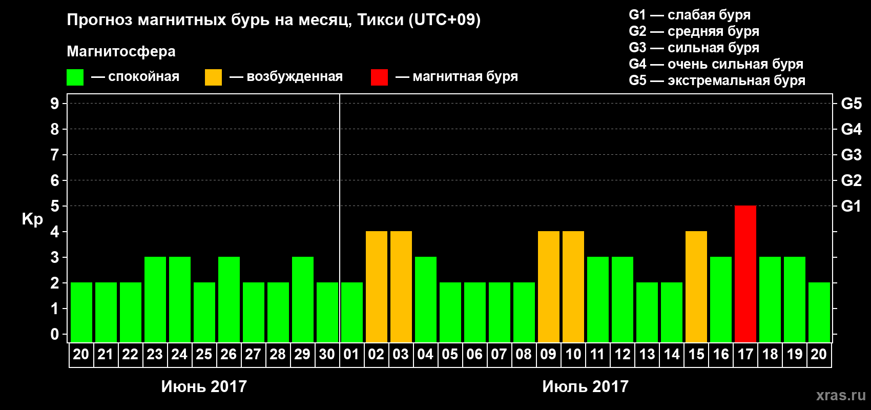 Прогноз максимального суточного геомагнитного индекса Kp на <b>1 месяц</b> (31 день) <b>с 20 июня по 20 июля 2017 г</b>