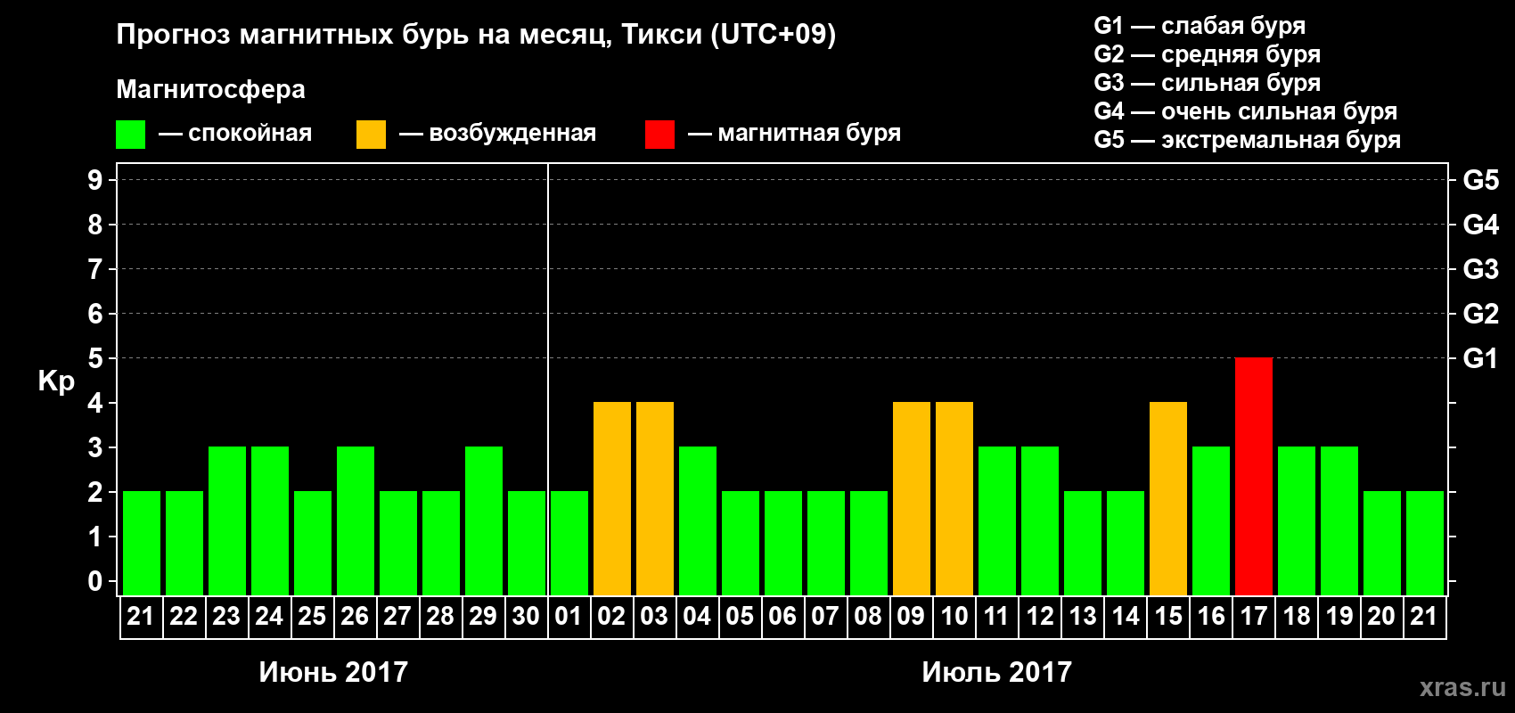 Прогноз максимального суточного геомагнитного индекса Kp на <b>1 месяц</b> (31 день) <b>с 21 июня по 21 июля 2017 г</b>