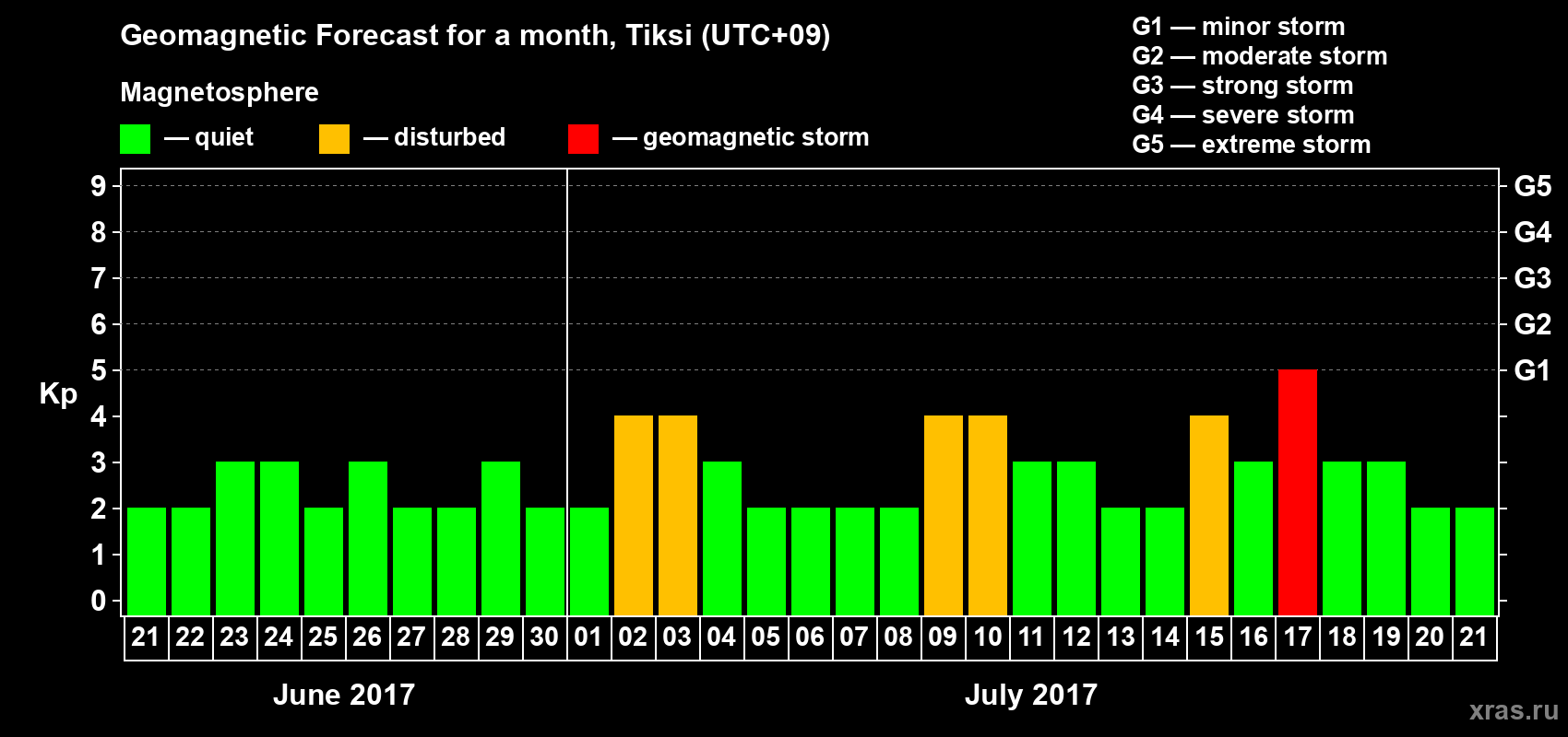 Forecast of the daily maximal value of geomagnetic index Kp for <b>1 month</b> (31 days) <b>from Jun 21, 2017 to Jul 21, 2017</b>